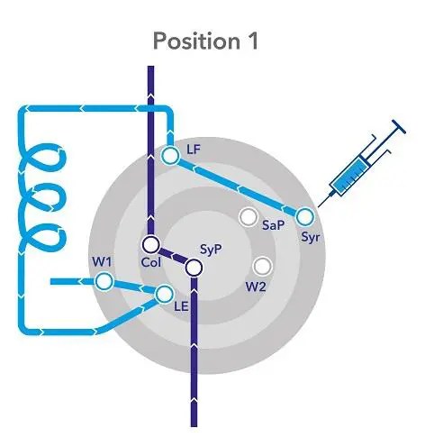 Special Position Valves – Control for Chromatography